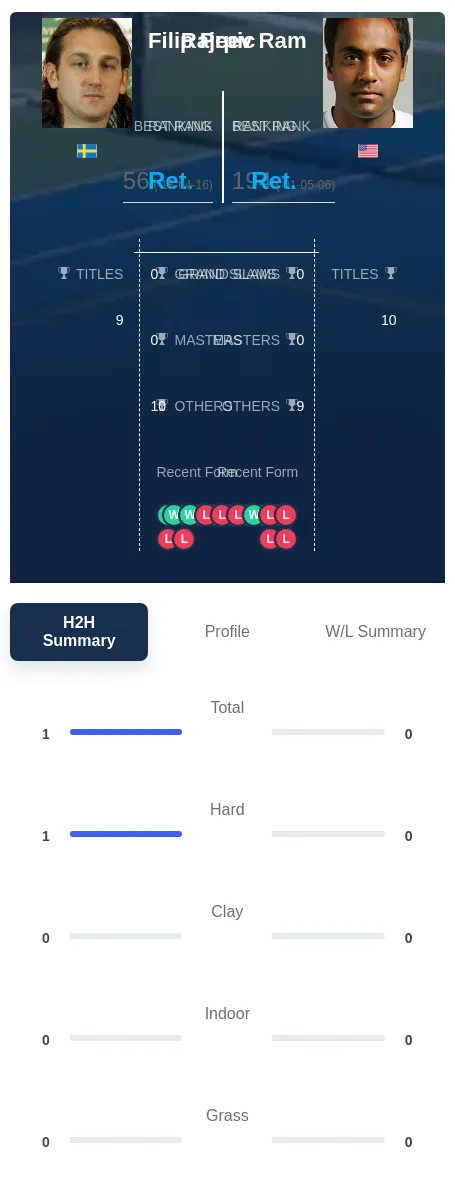 Prpic Ram H2h Summary Stats