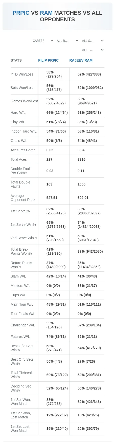 Filip Prpic Rajeev Ram Prediction Stats