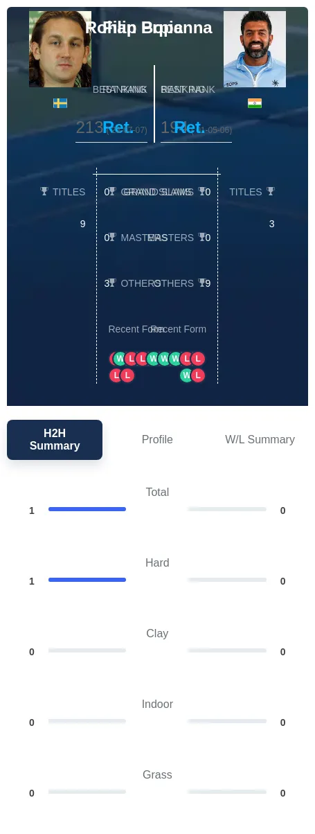 Bopanna Prpic H2h Summary Stats