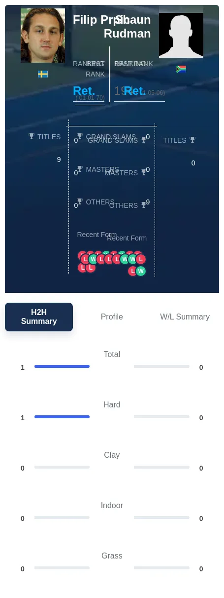 Prpic Rudman H2h Summary Stats