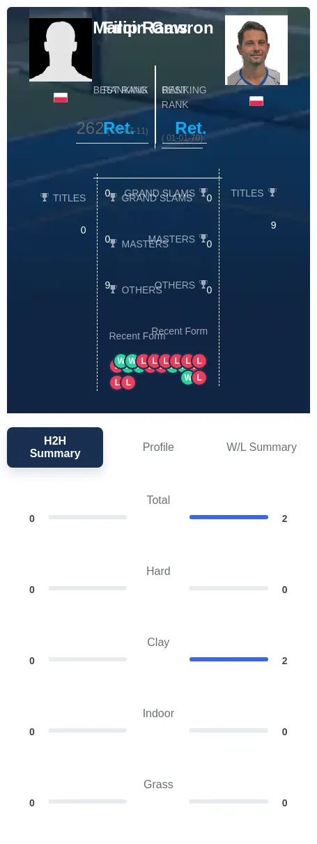 Rams Gawron H2h Summary Stats