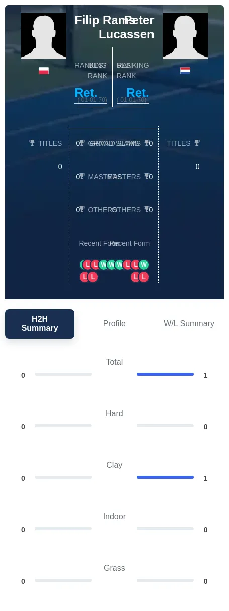 Rams Lucassen H2h Summary Stats