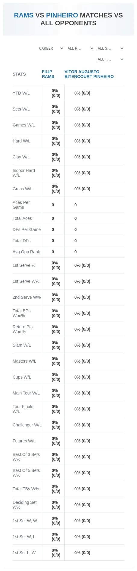 Filip Rams Vitor Augusto Bitencourt Pinheiro Prediction Stats