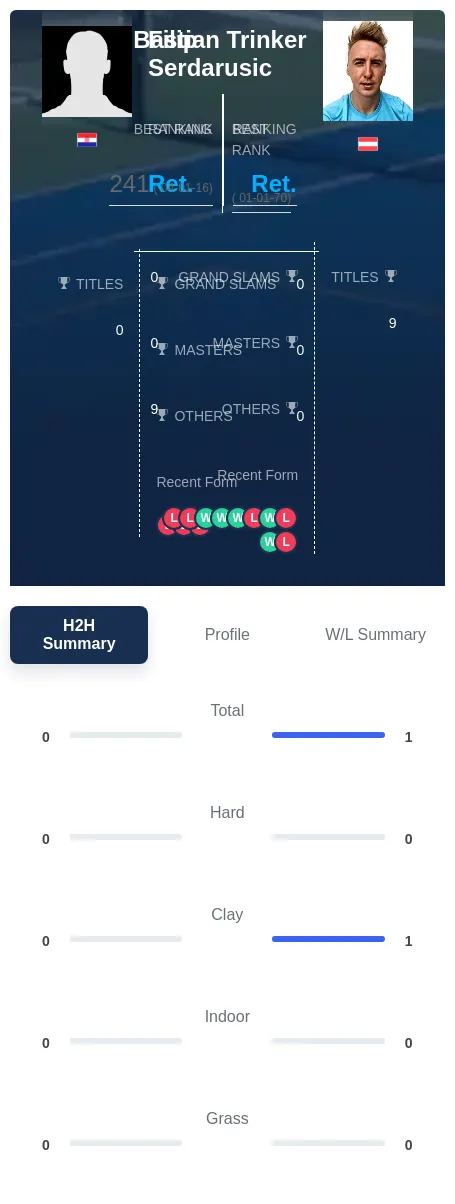 Trinker Serdarusic H2h Summary Stats