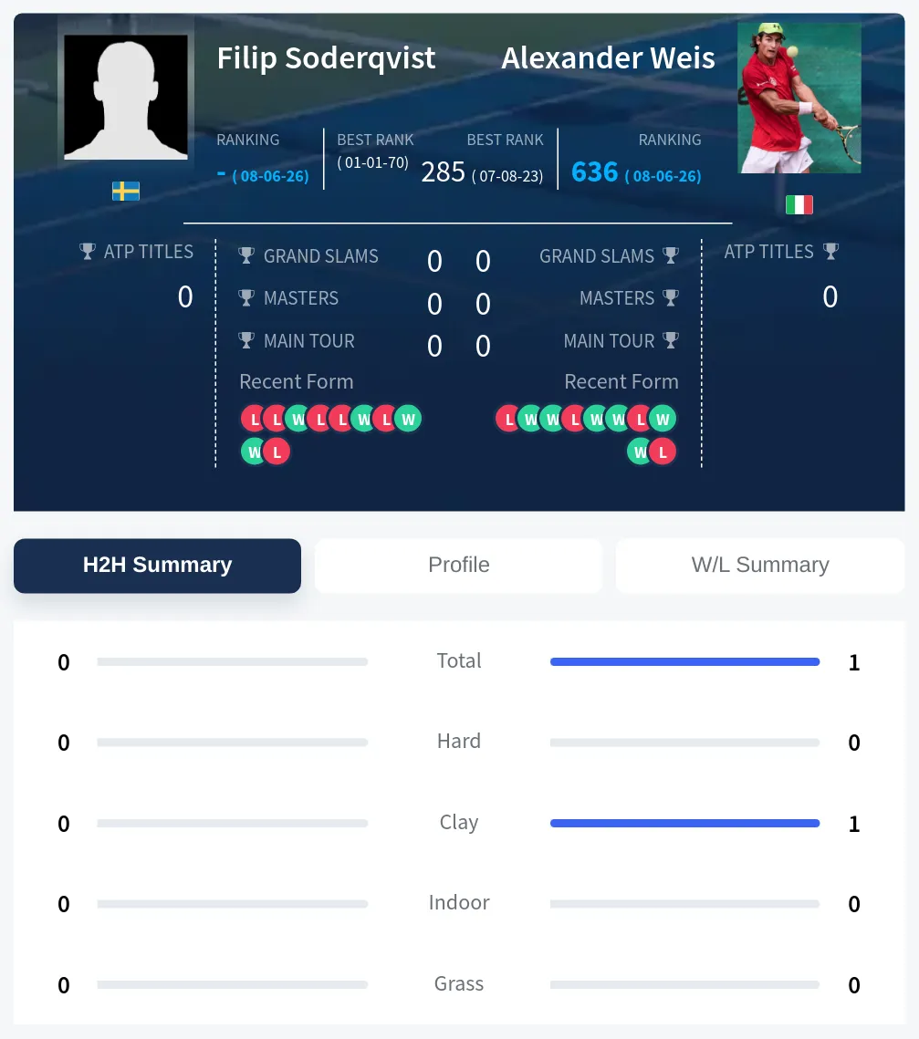 Soderqvist Weis H2h Summary Stats