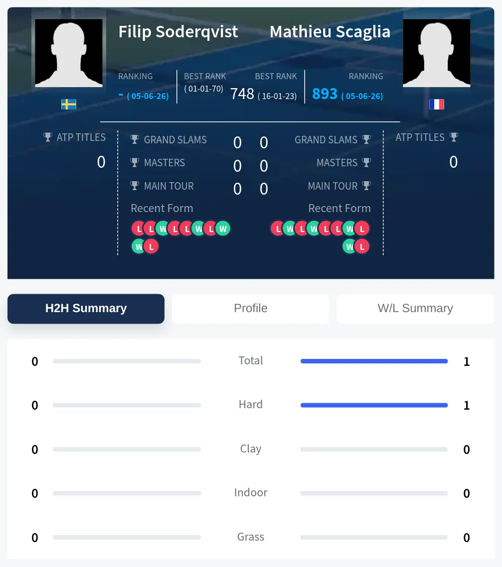 Soderqvist Scaglia H2h Summary Stats