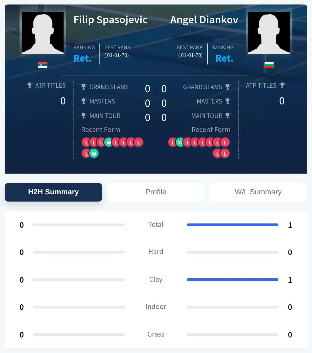Diankov Spasojevic H2h Summary Stats