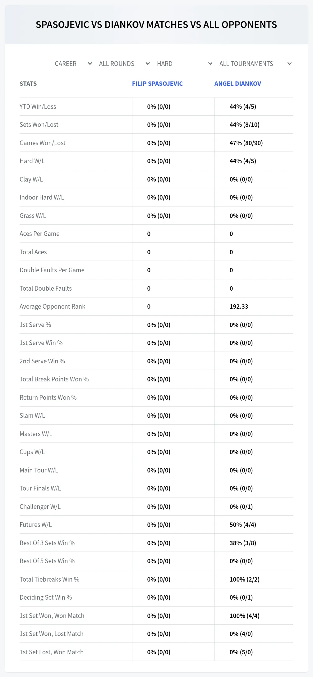 Angel Diankov Filip Spasojevic Prediction Stats