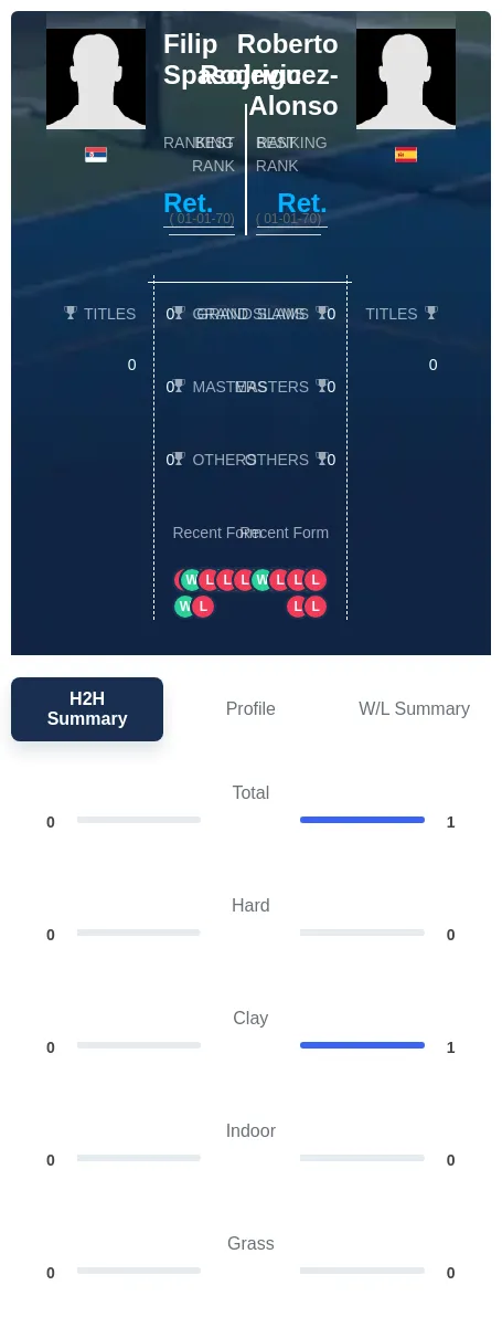 Spasojevic Rodriguez-Alonso H2h Summary Stats