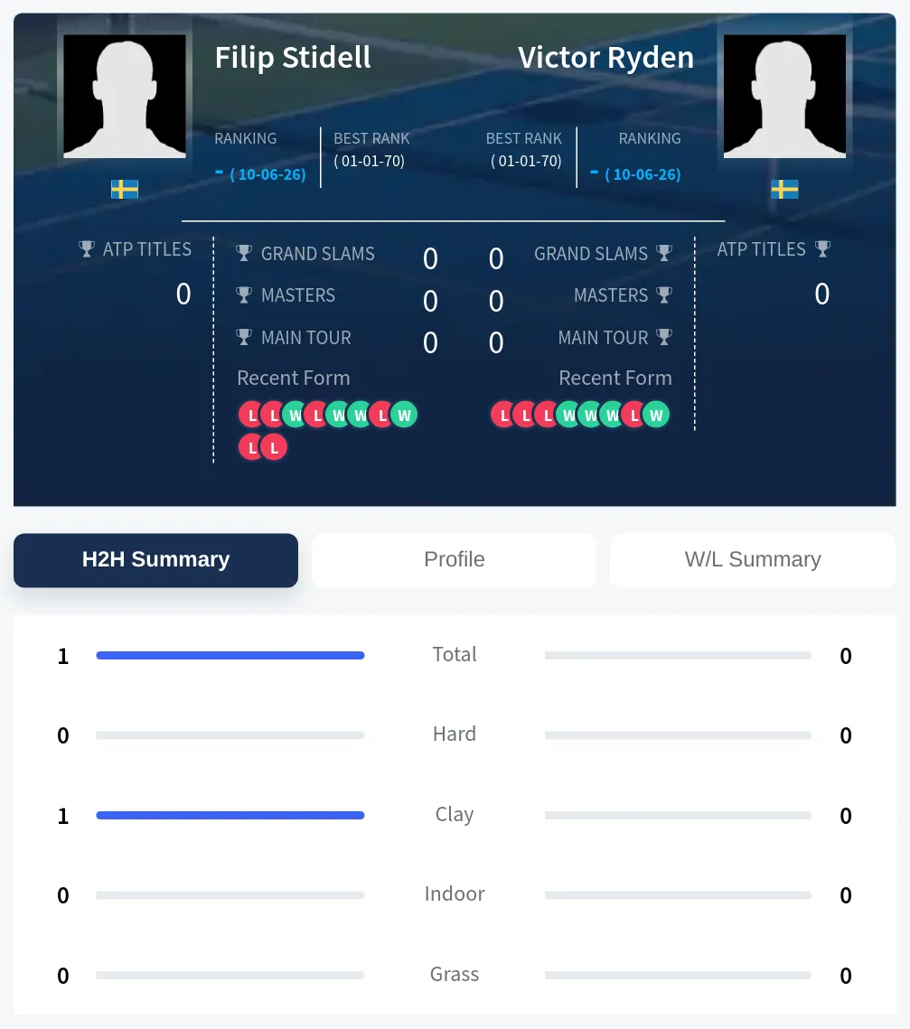 Stidell Ryden H2h Summary Stats