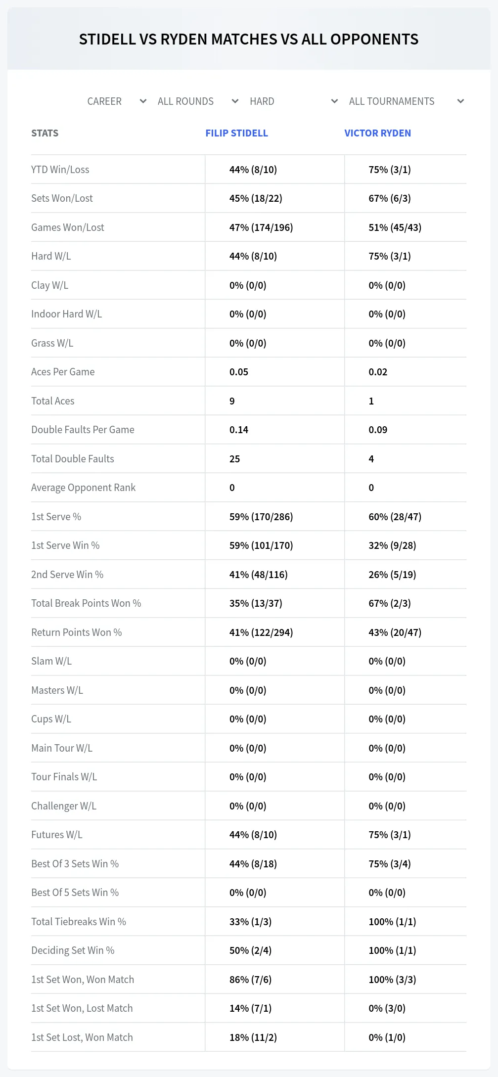 Filip Stidell Victor Ryden Prediction Stats