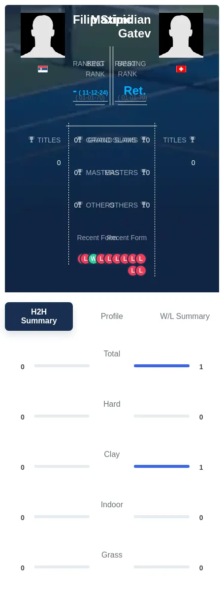 Stipic Gatev H2h Summary Stats