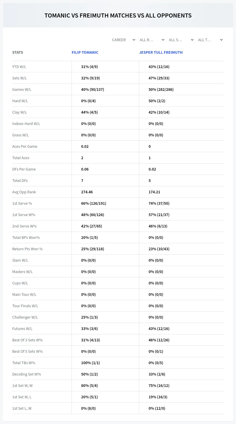 Filip Tomanic Jesper Tull Freimuth Prediction Stats