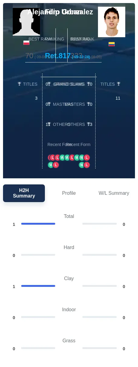 Urban Gonzalez H2h Summary Stats