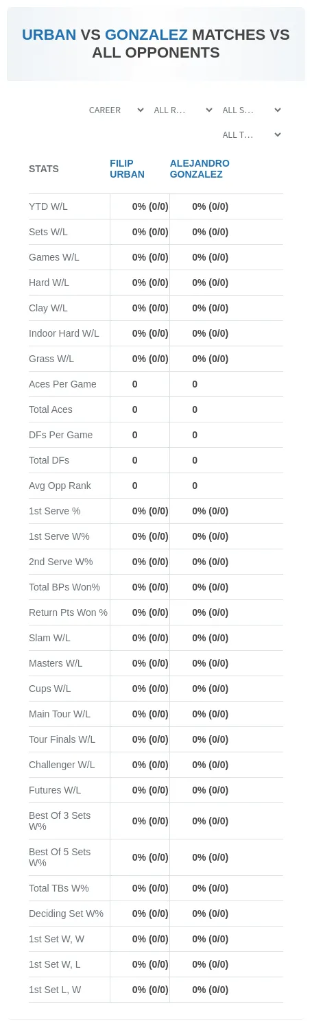 Filip Urban Alejandro Gonzalez Prediction Stats