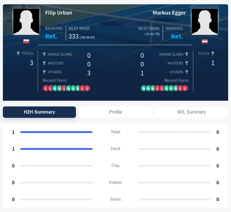 Urban Egger H2h Summary Stats