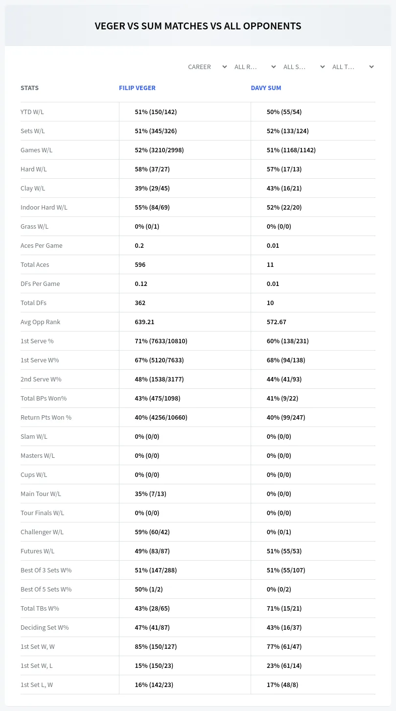 Filip Veger Davy Sum Prediction Stats
