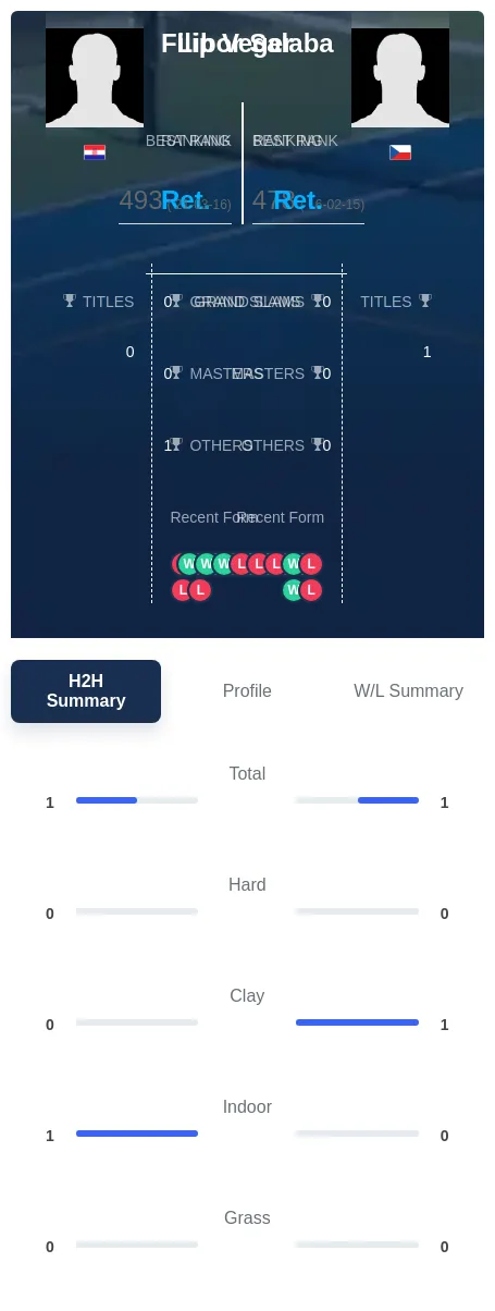 Veger Salaba H2h Summary Stats