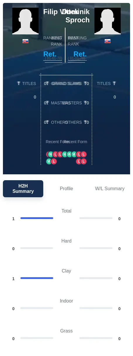 Vittek Sproch H2h Summary Stats
