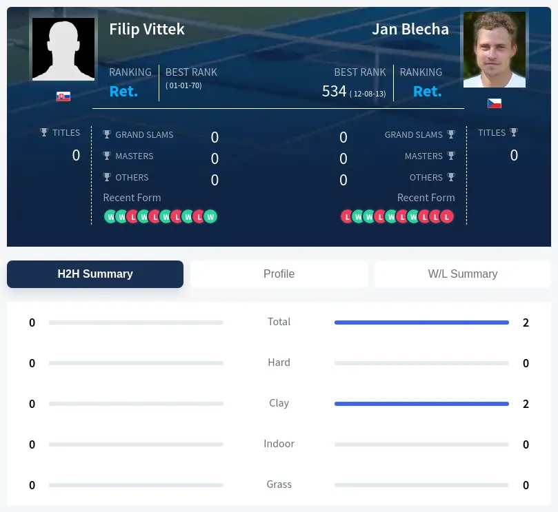 Vittek Blecha H2h Summary Stats