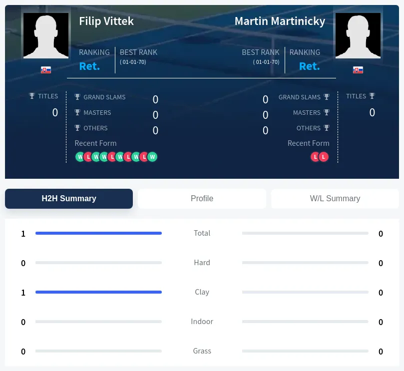 Vittek Martinicky H2h Summary Stats