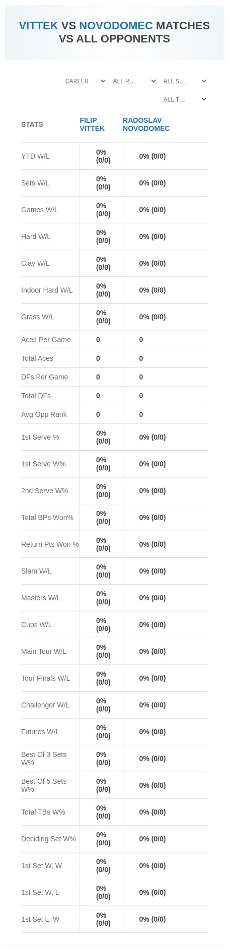 Filip Vittek Radoslav Novodomec Prediction Stats