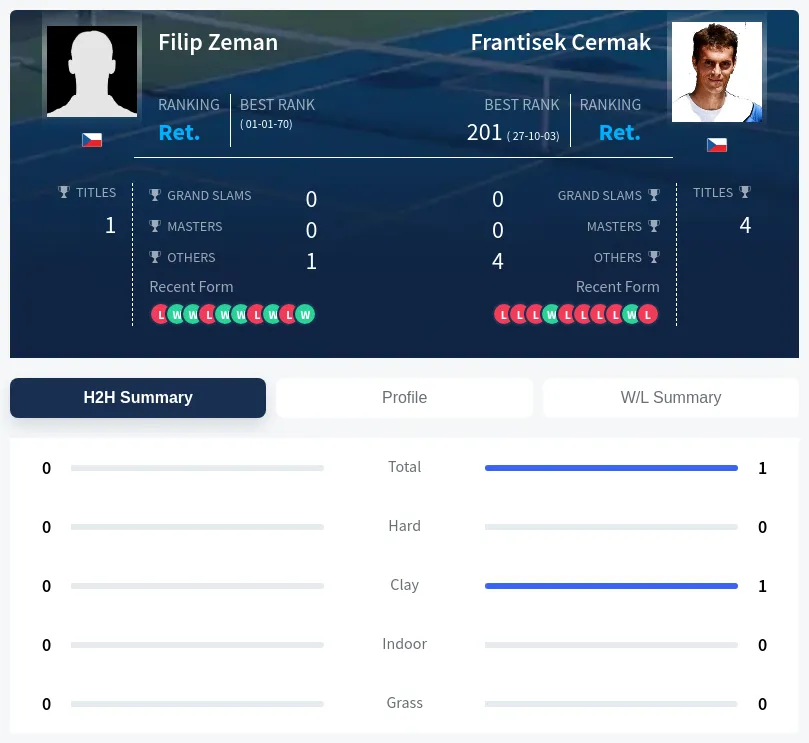 Cermak Zeman H2h Summary Stats