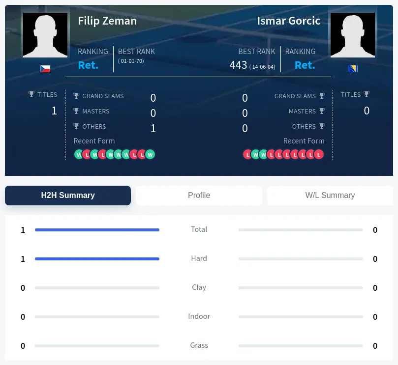 Zeman Gorcic H2h Summary Stats