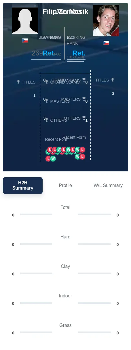 Zeman Masik H2h Summary Stats