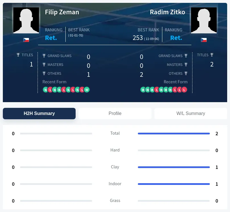 Zitko Zeman H2h Summary Stats