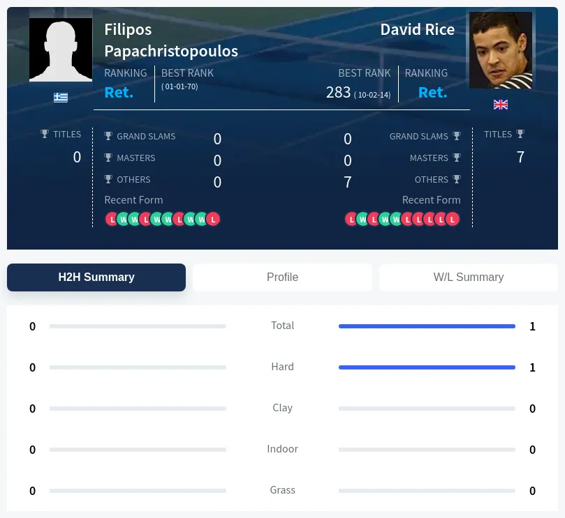 Papachristopoulos Rice H2h Summary Stats