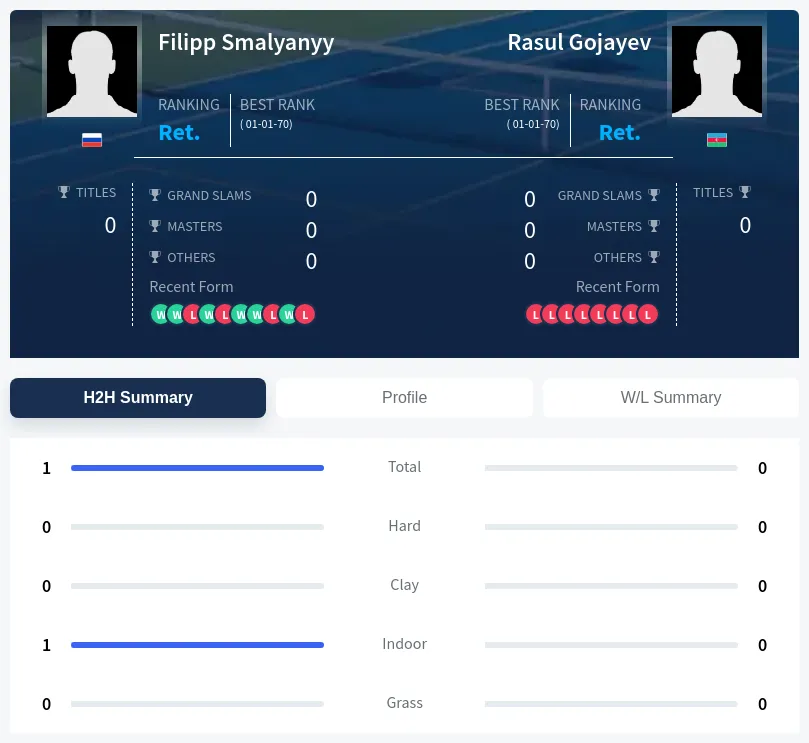 Gojayev Smalyanyy H2h Summary Stats