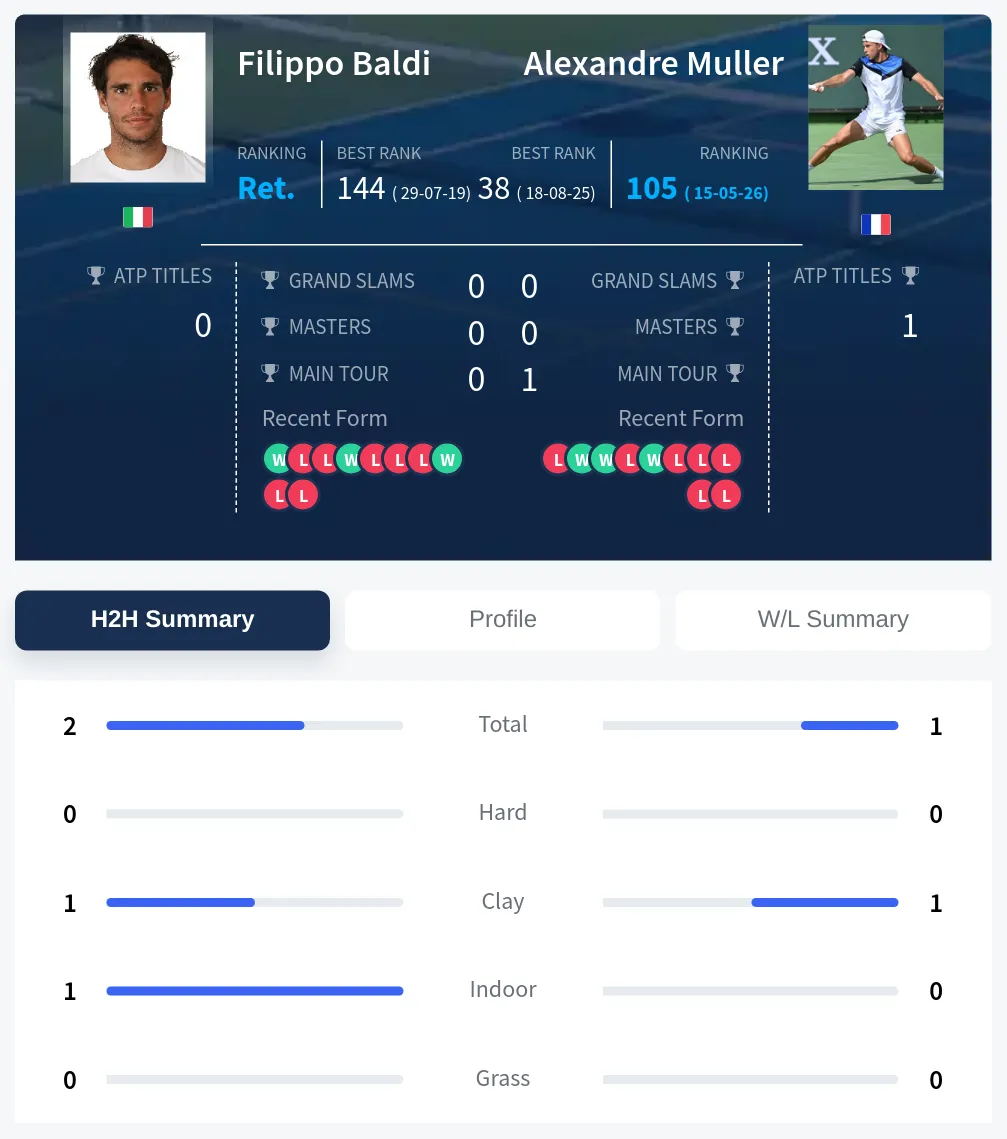 Baldi Muller H2h Summary Stats