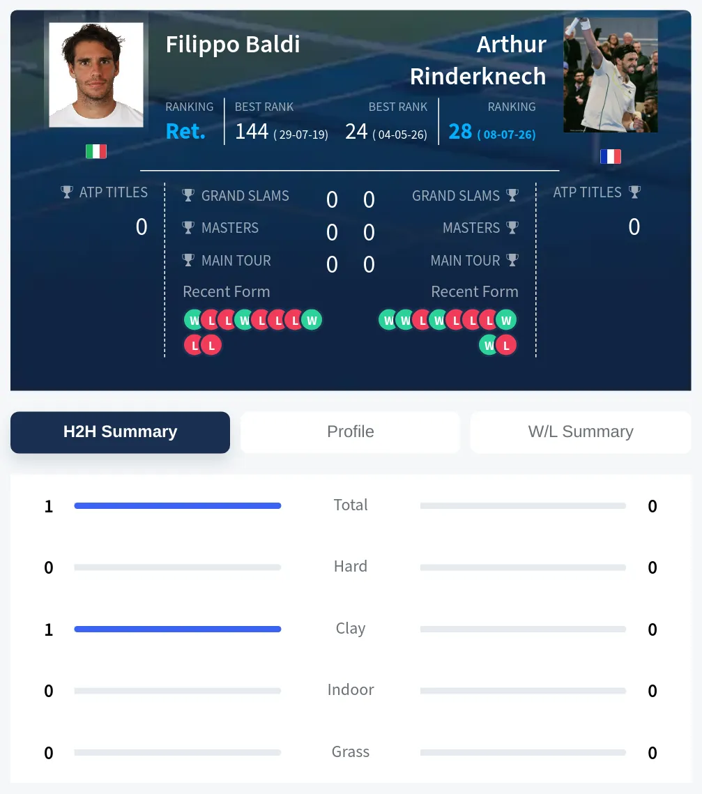 Baldi Rinderknech H2h Summary Stats