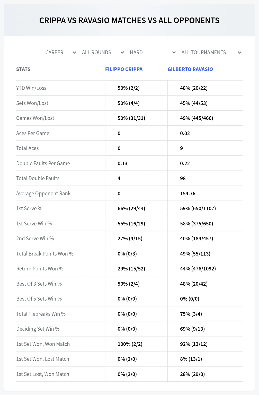 Filippo Crippa Gilberto Ravasio Prediction Stats