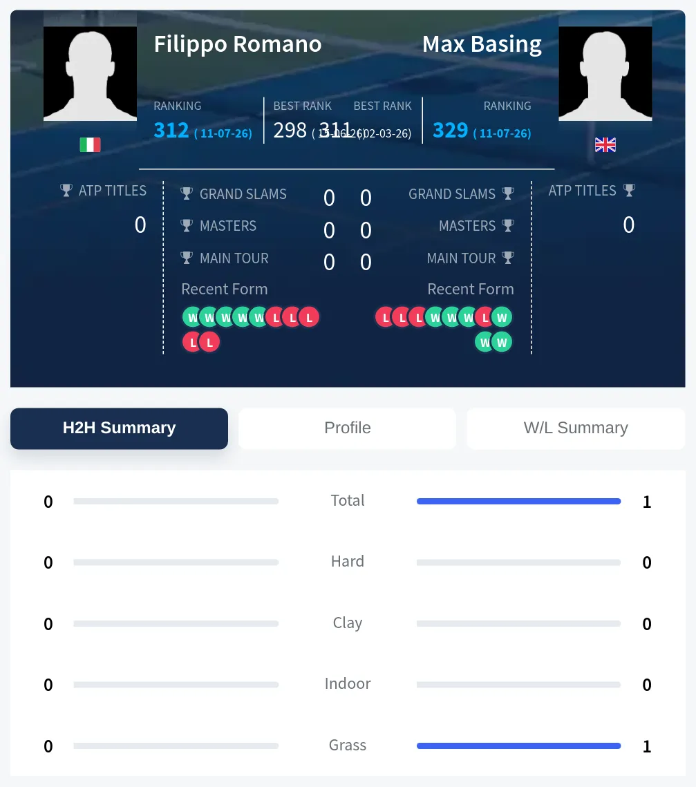 Basing Romano H2h Summary Stats