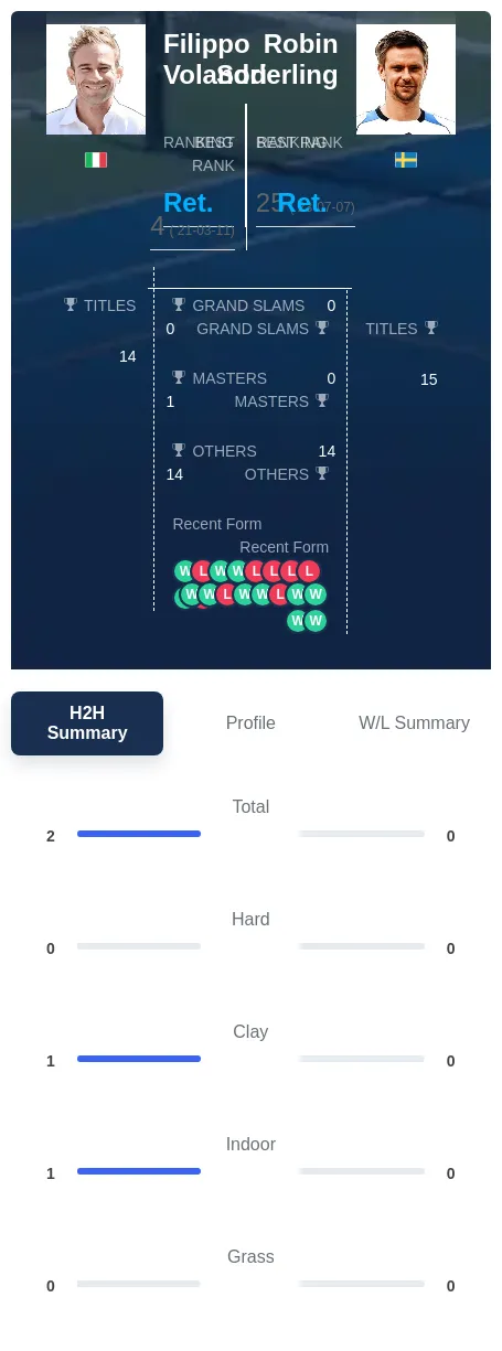 Volandri Soderling H2h Summary Stats