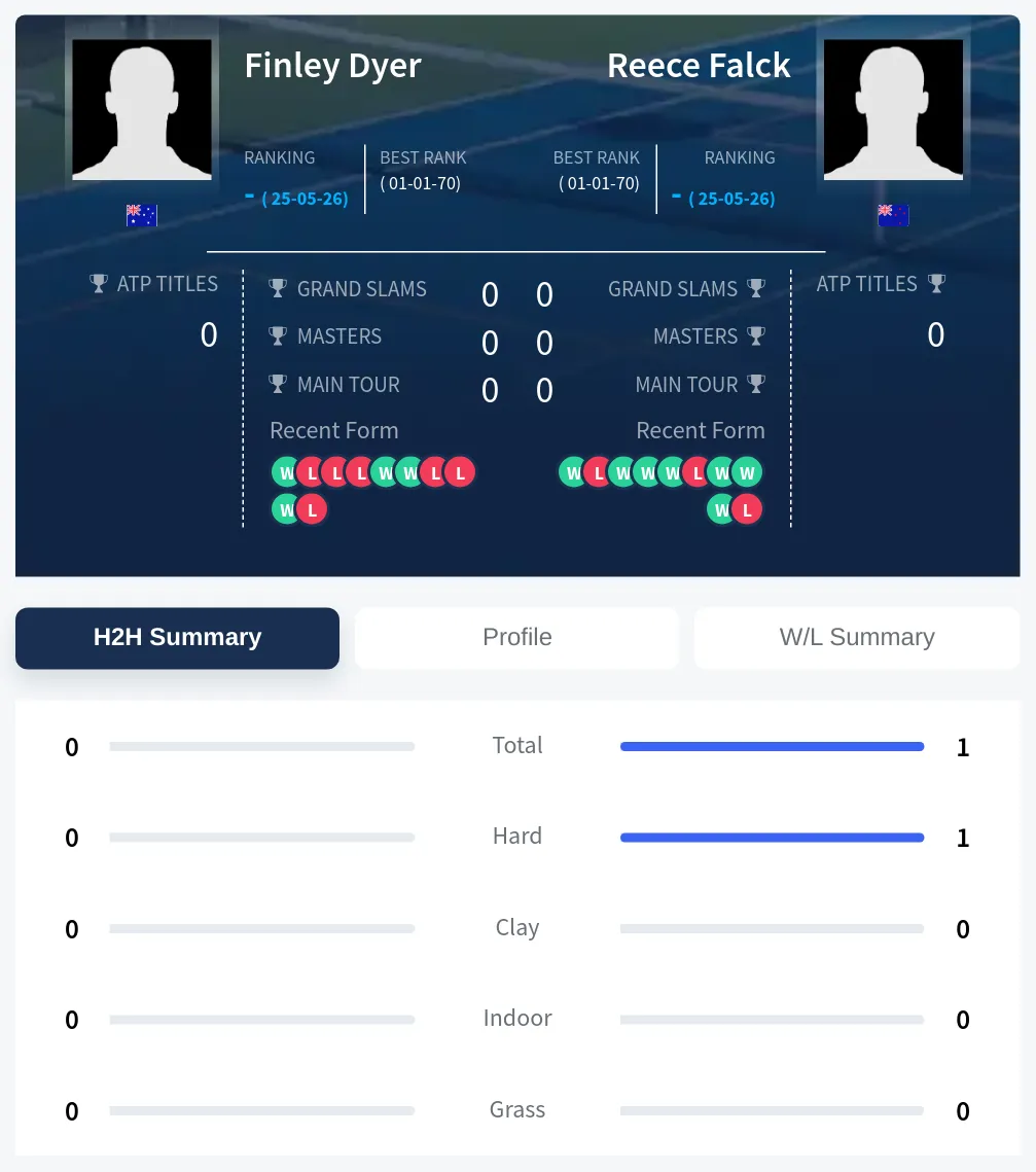 Dyer Falck H2h Summary Stats