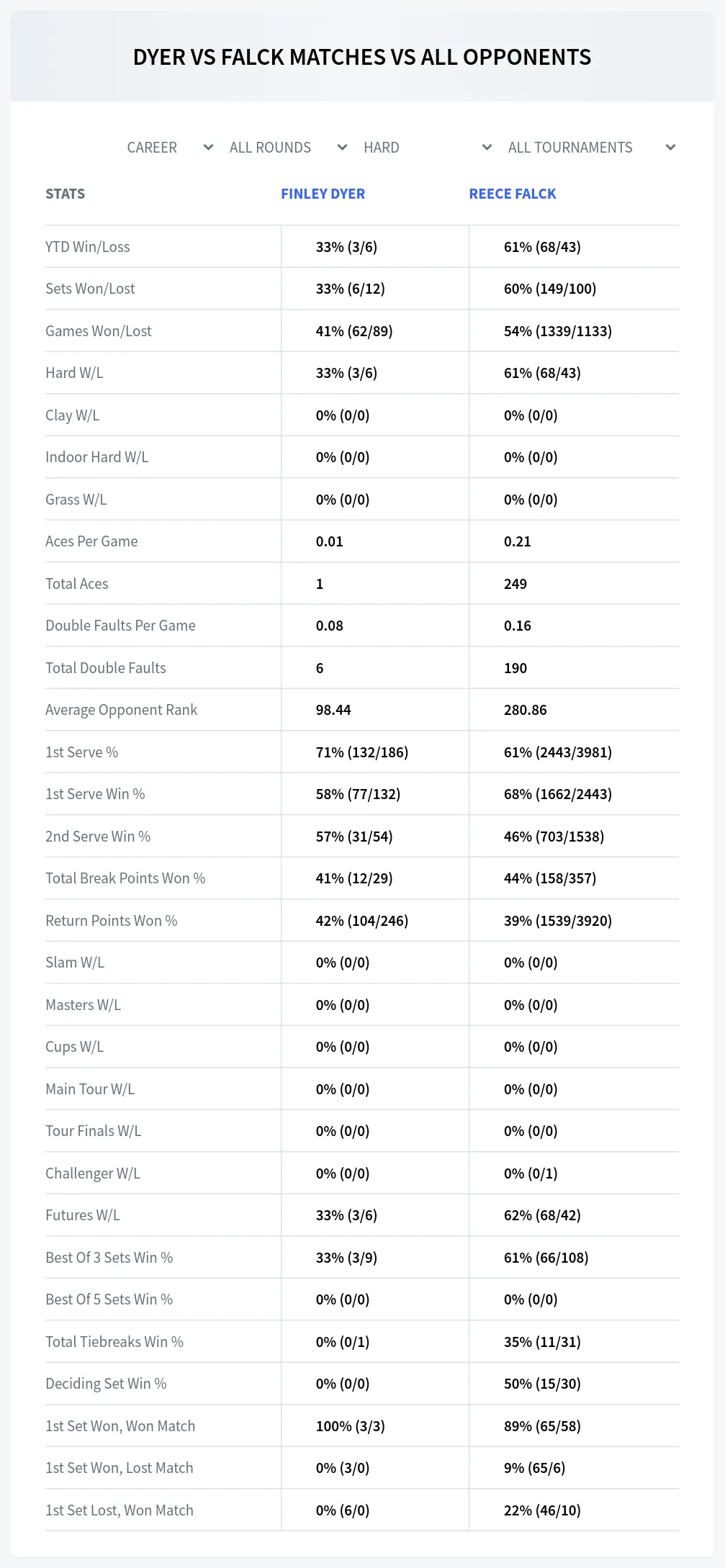 Finley Dyer Reece Falck Prediction Stats