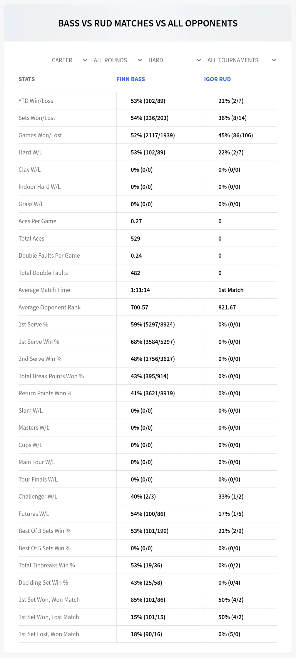 Finn Bass Igor Rud Prediction Stats