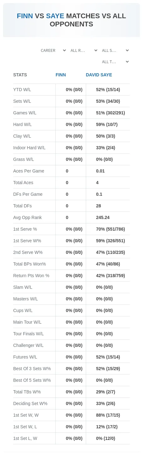 Finn David Saye Prediction Stats