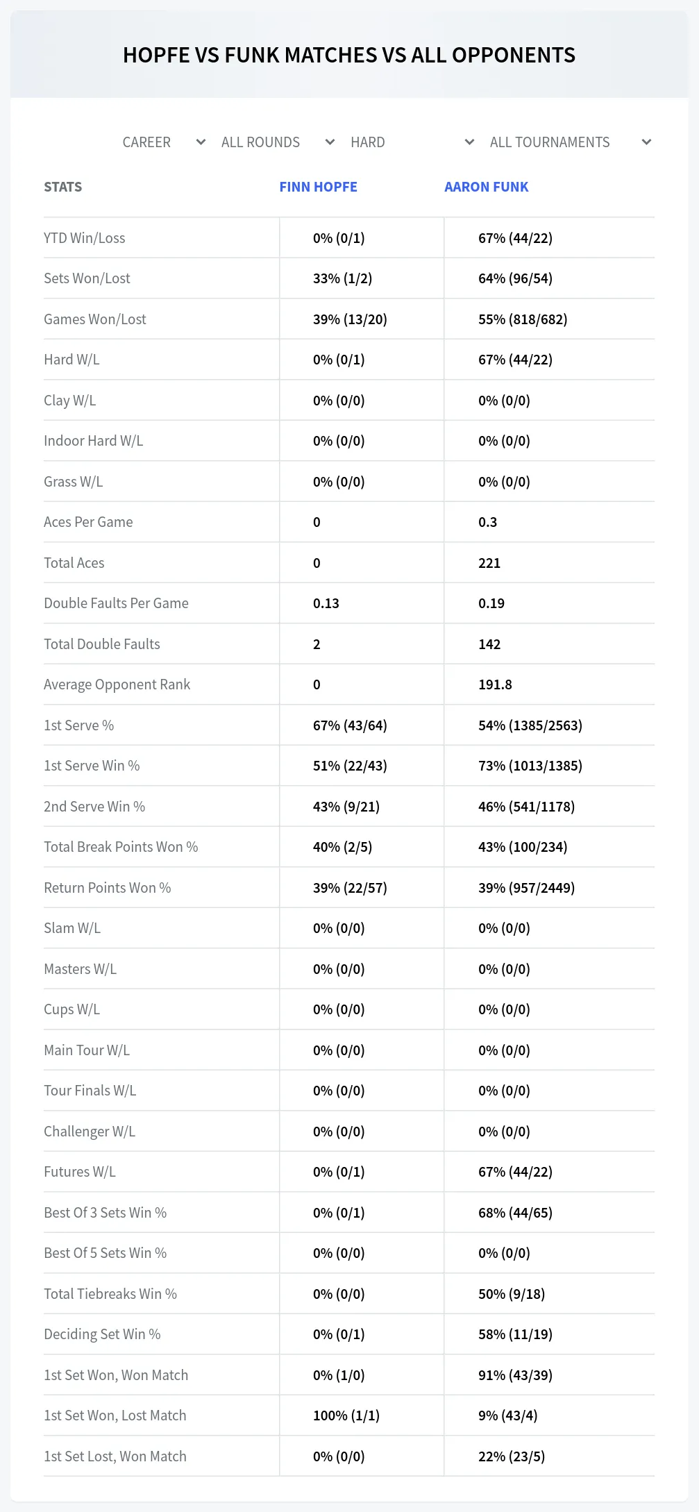 Finn Hopfe Aaron Funk Prediction Stats
