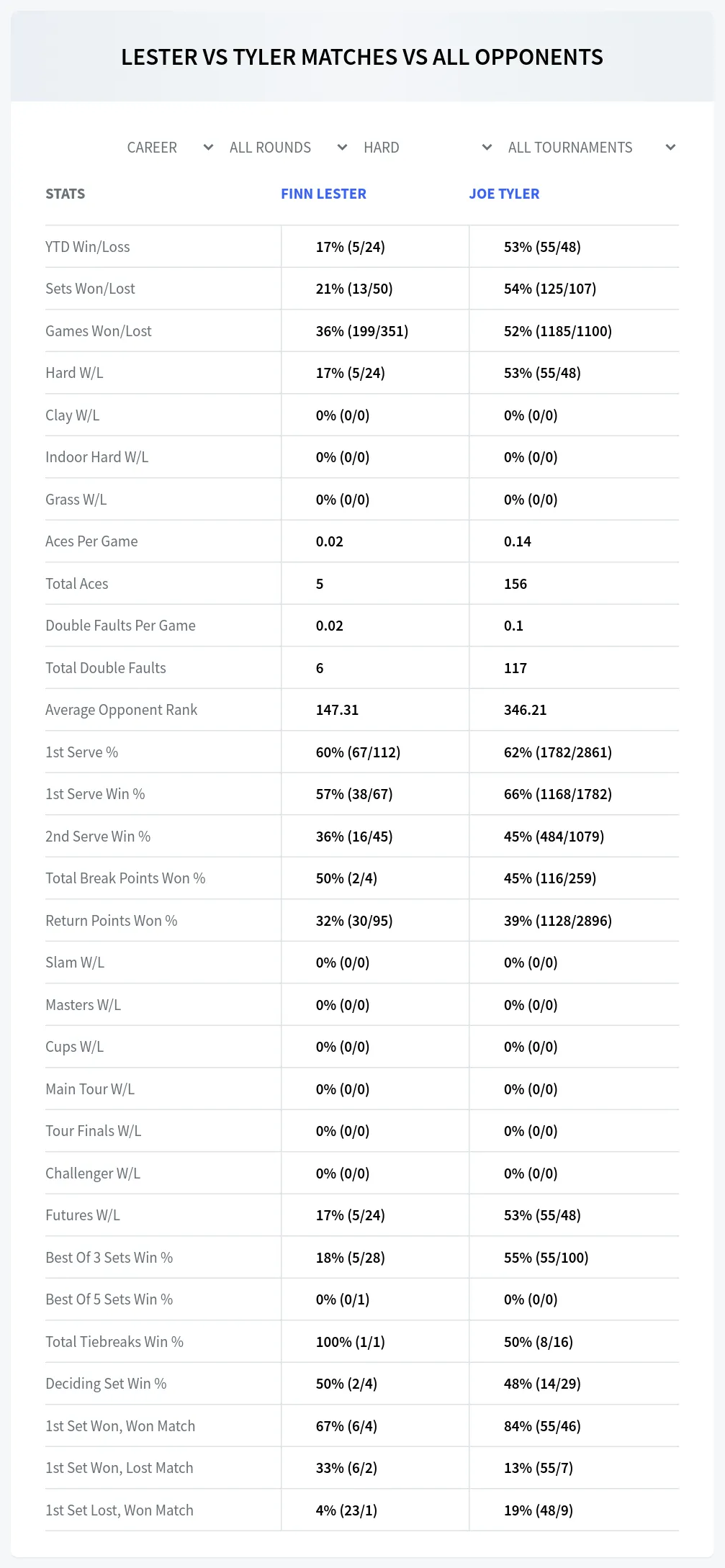 Finn Lester Joe Tyler Prediction Stats