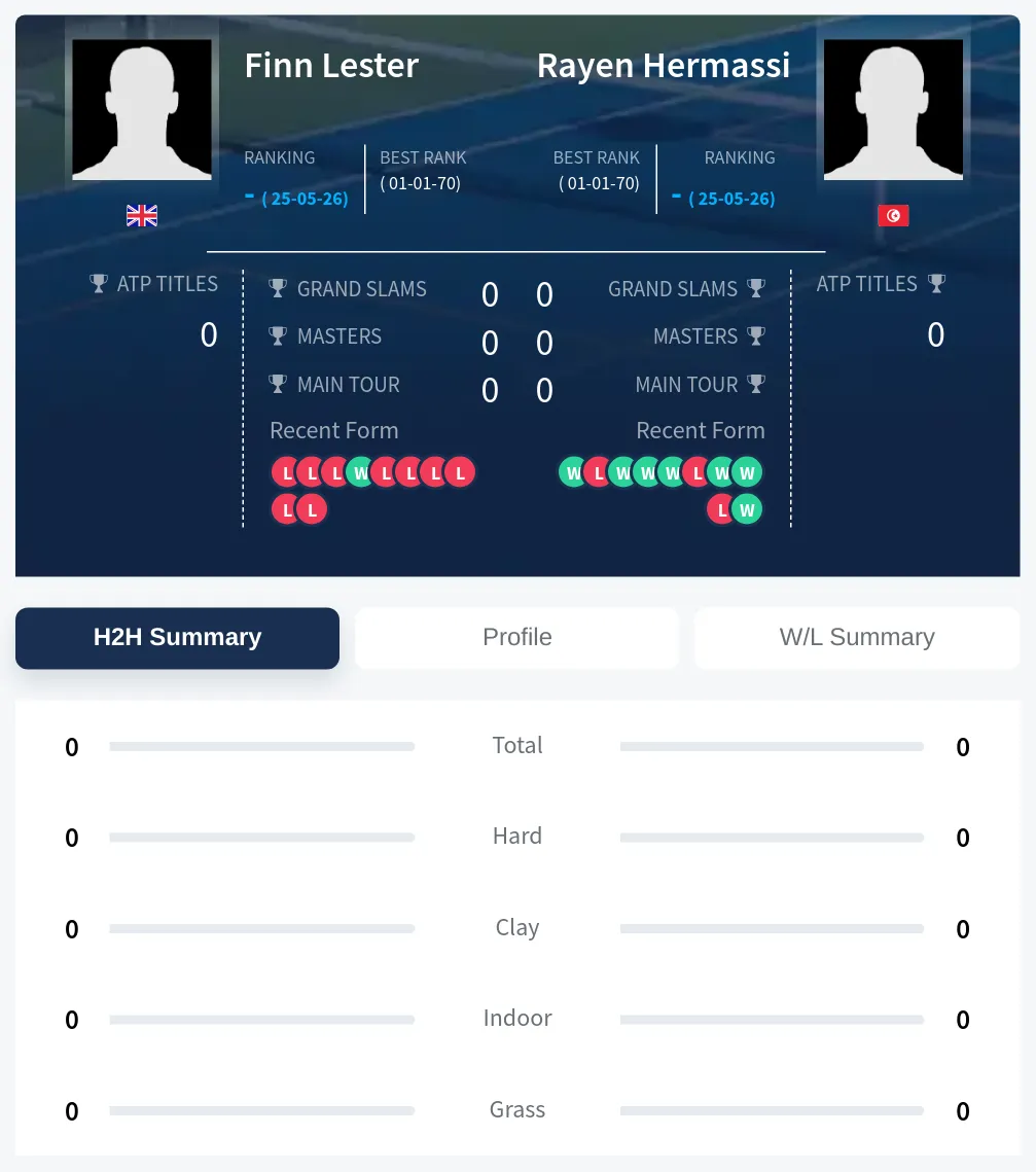 Hermassi Lester H2h Summary Stats