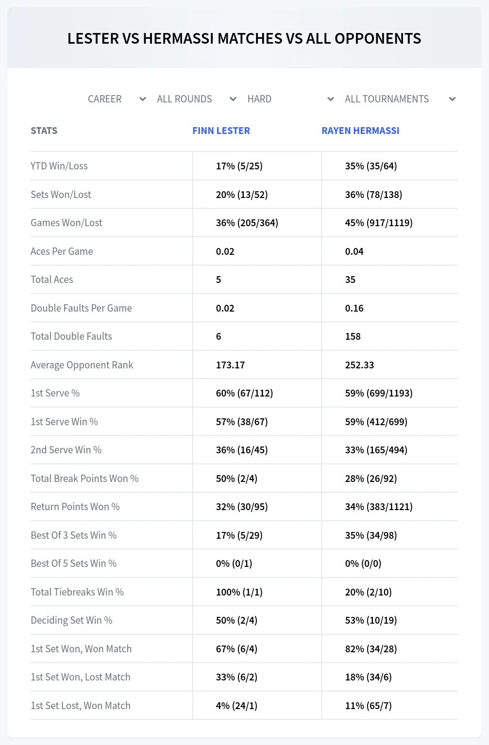 Rayen Hermassi Finn Lester Prediction Stats