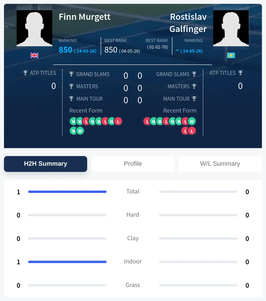 Murgett Galfinger H2h Summary Stats