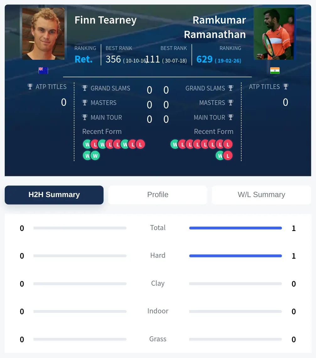Tearney Ramanathan H2h Summary Stats