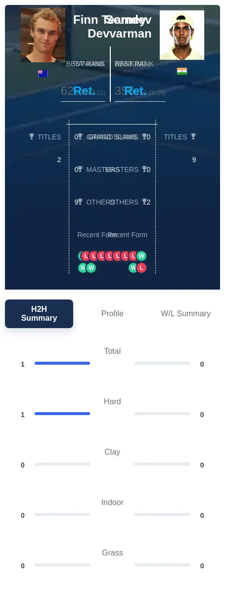Tearney Devvarman H2h Summary Stats
