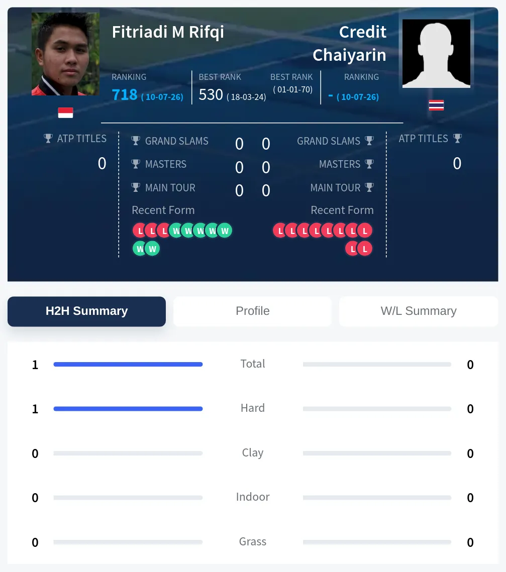 Rifqi Chaiyarin H2h Summary Stats