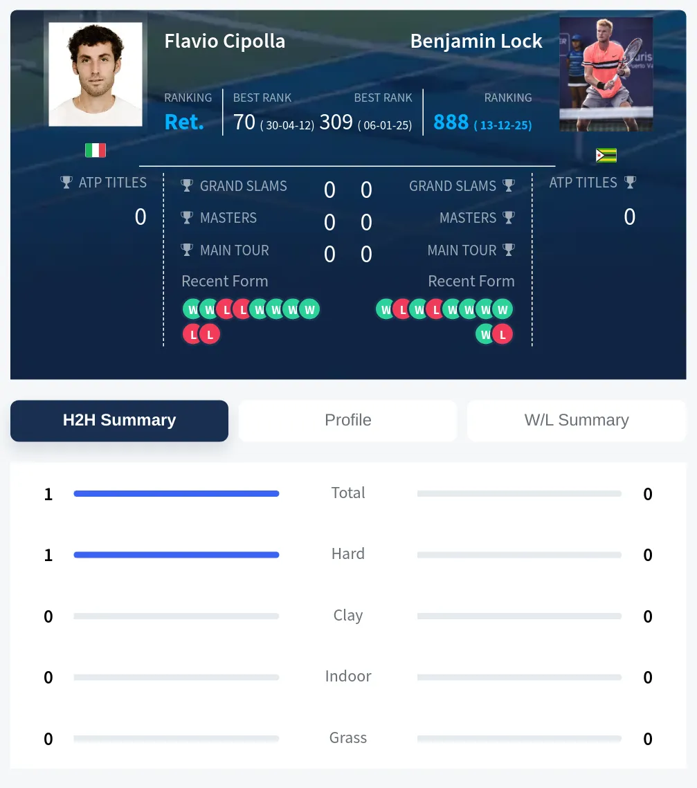 Cipolla Lock H2h Summary Stats